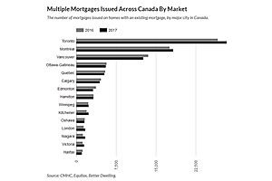 Canadians Take Second, Third, and Fourth Mortgages to Cash Out of Housing Bubble