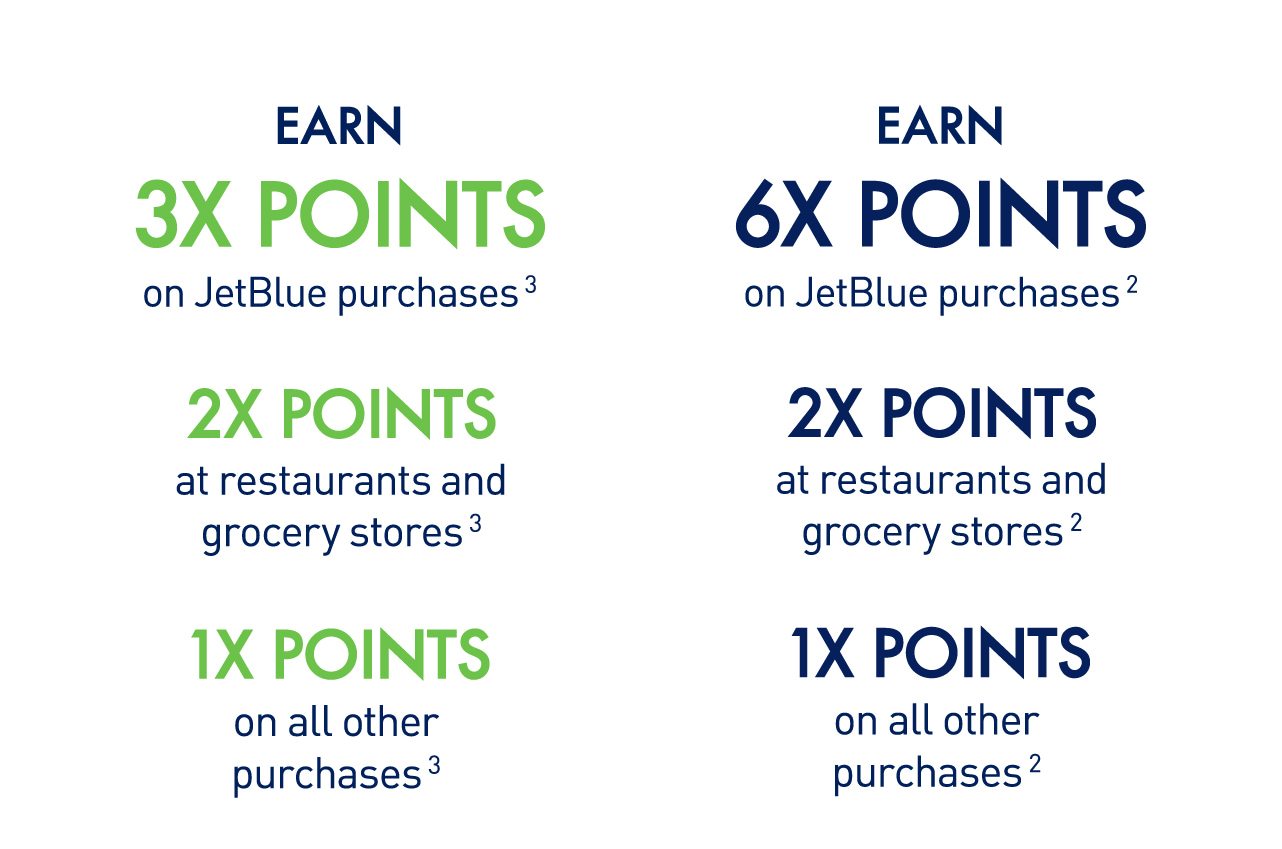 EARN 3X POINTS on JetBlue purchases(3) | 2X POINTS at restaurants and grocery stores(3) | 1X POINTS on all other purchases(3) | EARN 6X POINTS on JetBlue purchases(2) | 2X POINTS at restaurants and grocery stores(2) | 1X POINTS on all other purchases(2)