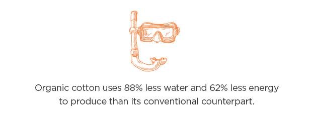 Organic Cotton Uses 88% less water