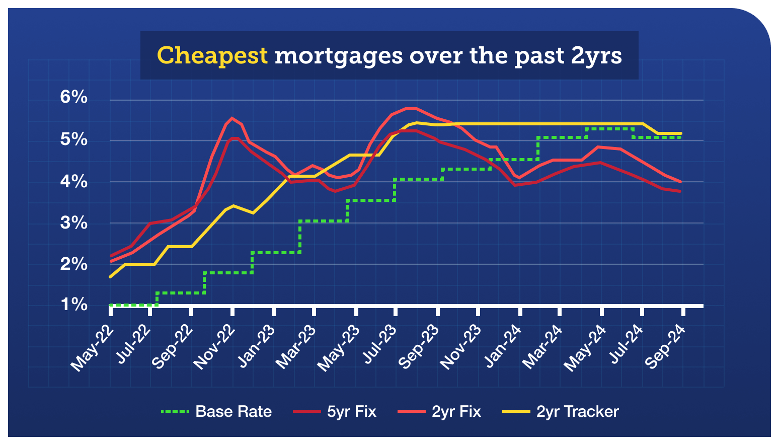 A graph titled 'Cheapest mortgages over the past two years'. It shows how two-year fixed-rate mortgages and five-year fixed-rate mortgages have been getting cheaper over the past few months, so that they're now the cheapest they've been for around two years. Currently, the best two-year and five-year fixed mortgages are under 4%, compared with nearer to 5% just a few months back. Meanwhile, the graph shows that rates on two-year tracker mortgages have not shifted much for over a year, meaning they're now considerably more expensive than the cheapest fixed mortgages - the best tracker being 5.14% right now. A line on the graph also represents the UK base rate, which is most closely followed by the line representing the two-year tracker mortgage. The graph links to our Mortgage Best Buys tool.