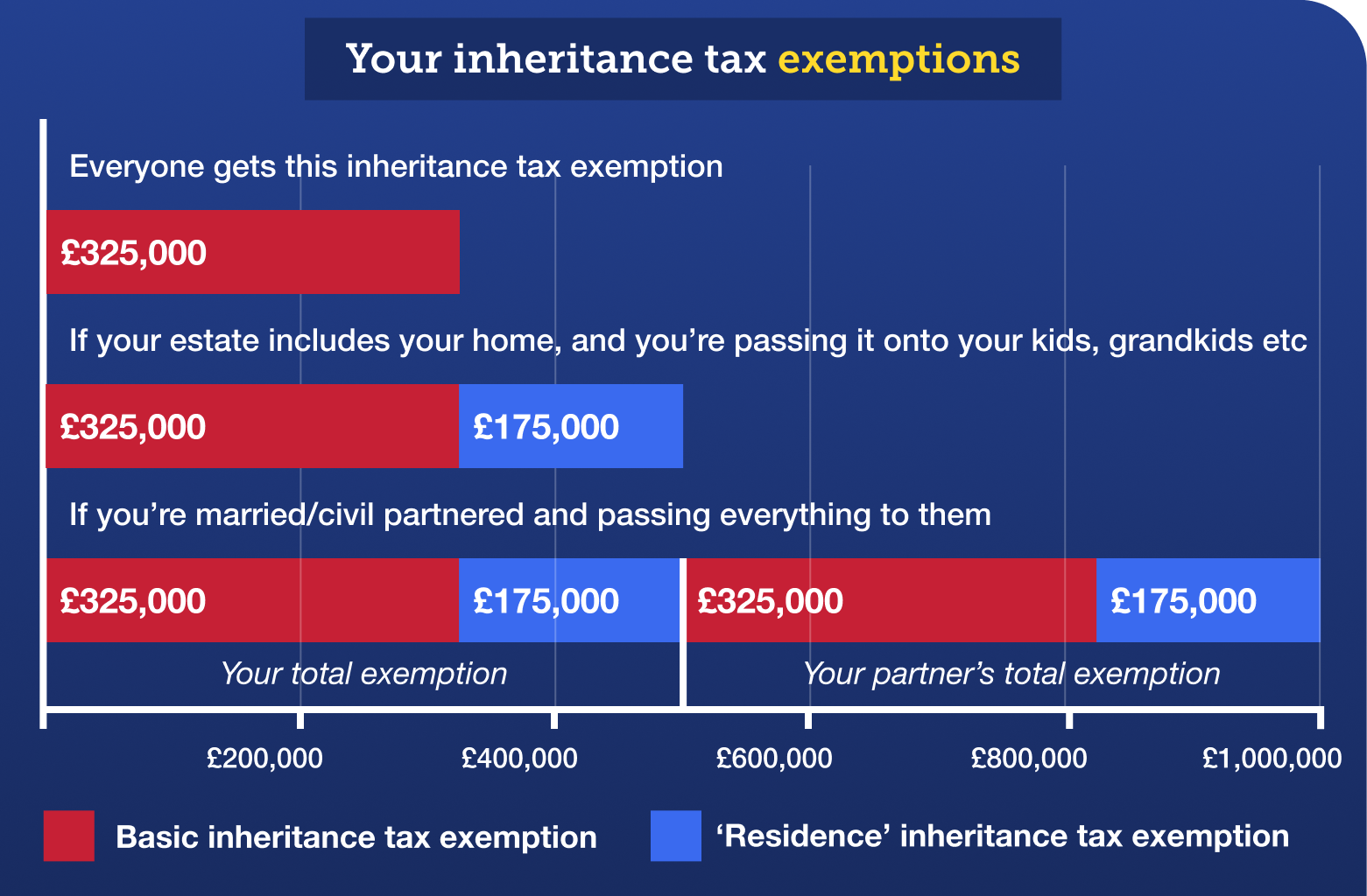 This bar chart is titled "Your inheritance tax exemptions". It shows how much you can pass on free of inheritance tax. The first bar shows the £325,000 basic inheritance tax exemption that everyone gets. The second bar shows how you get an additional £175,000 on top of the basic £325,000 exemption if you are passing on your home and estate to direct descendants, such as children or grandchildren, meaning you can pass on a total of £500,000 tax-free. The third bar shows how you can pass on one million pounds if you're married or in a civil partnership and you're passing on everything to your partner – as they will inherit both your assets and your unused inheritance tax exemptions. Graph links to our Inheritance tax guide.