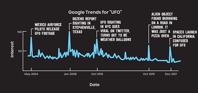 Google trends for UFO
