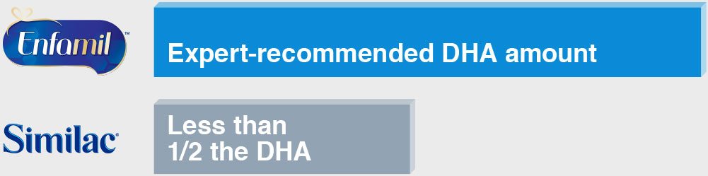 Expert-recommended DHA amount