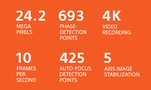 24.2 MEGA PIXELS | 693 PHASE-DETECTION POINTS | 4K VIDEO RECORDING | 10 FRAMES PER SECOND | 425 AUTO-FOCUS DETECTION POINTS | 5 AXIS IMAGE STABILIZATION