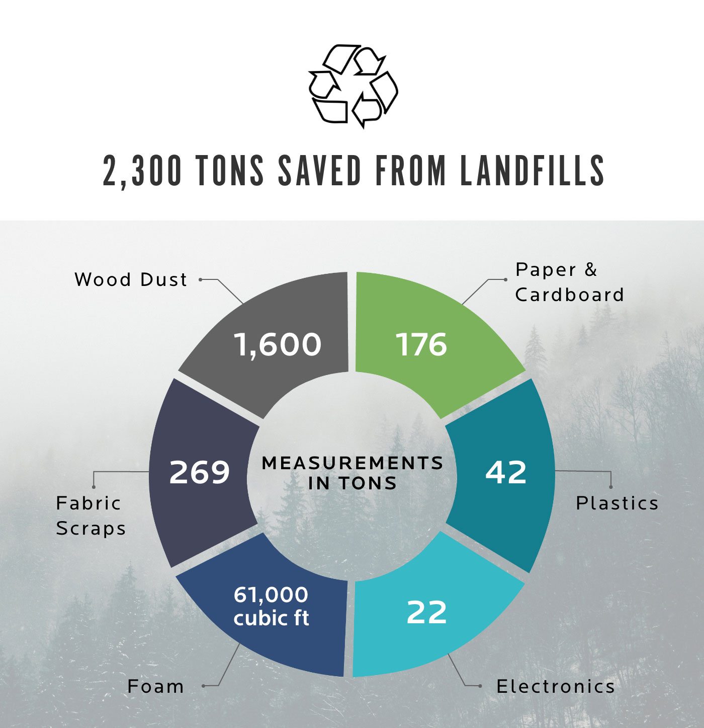 2,300 Tons Saved from Landfills