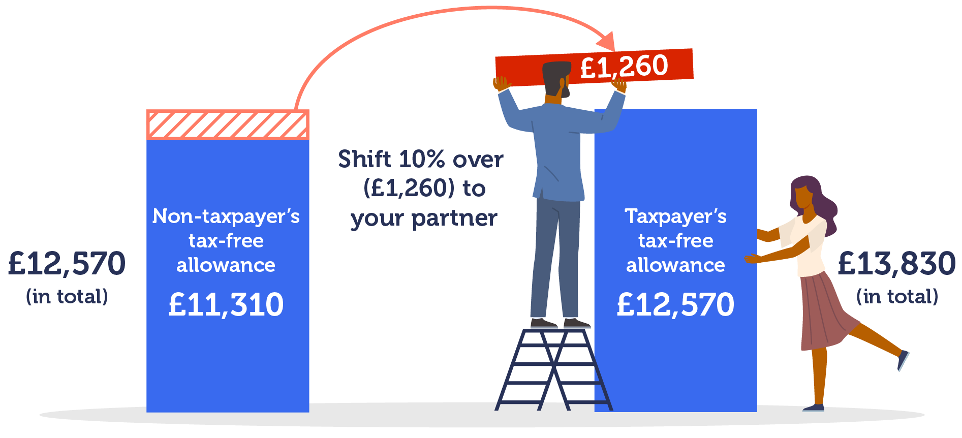 With Marriage Tax Allowance, the non-taxpaying partner can shift 10% or £1,260 of their £12,570 tax-free allowance over to their taxpaying spouse. While this reduces their allowance to £11,310, it increases the taxpayer's allowance to £13,830. Image links to our Marriage Tax Allowance guide.