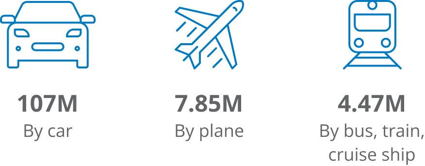 107M By car. 7.85M By plane. 4.47M By bus, train, cruise ship.