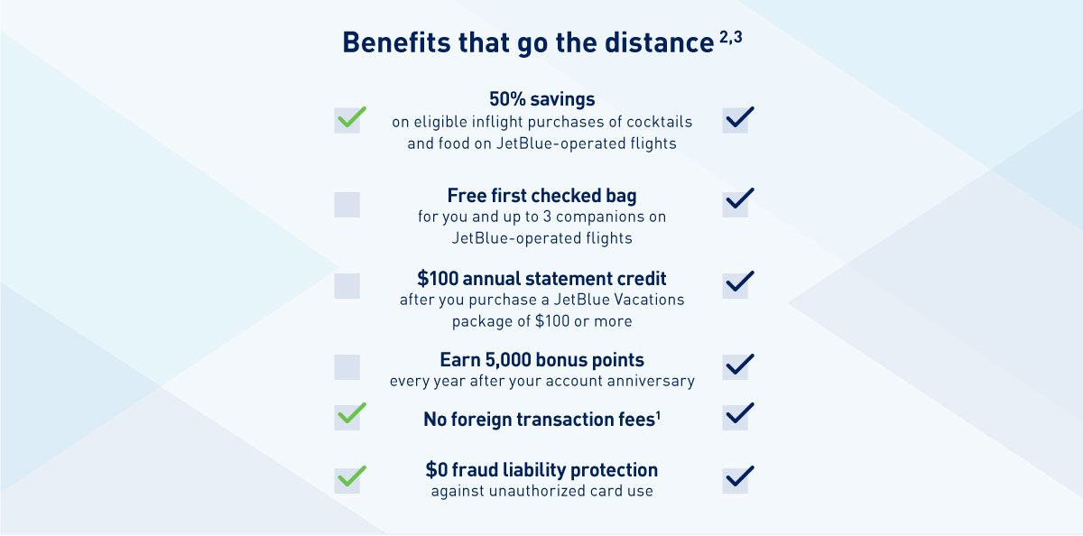 Benefits that go the distance(2,3) | 50% savings on eligible inflight purchases of cocktails and food on JetBlue-operated flights | Free first checked bag for you and up to 3 companions on JetBlue-operated flights | $100 annual statement credit after you purchases a JetBlue Vacations package of $100 or more | Earn 5,000 bonus points every year after your account anniversary | no foreign transaction fees(1) | $0 fraud liability protection against unauthorized card use