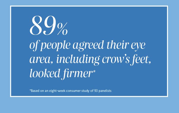 89% people agreed their eye area...