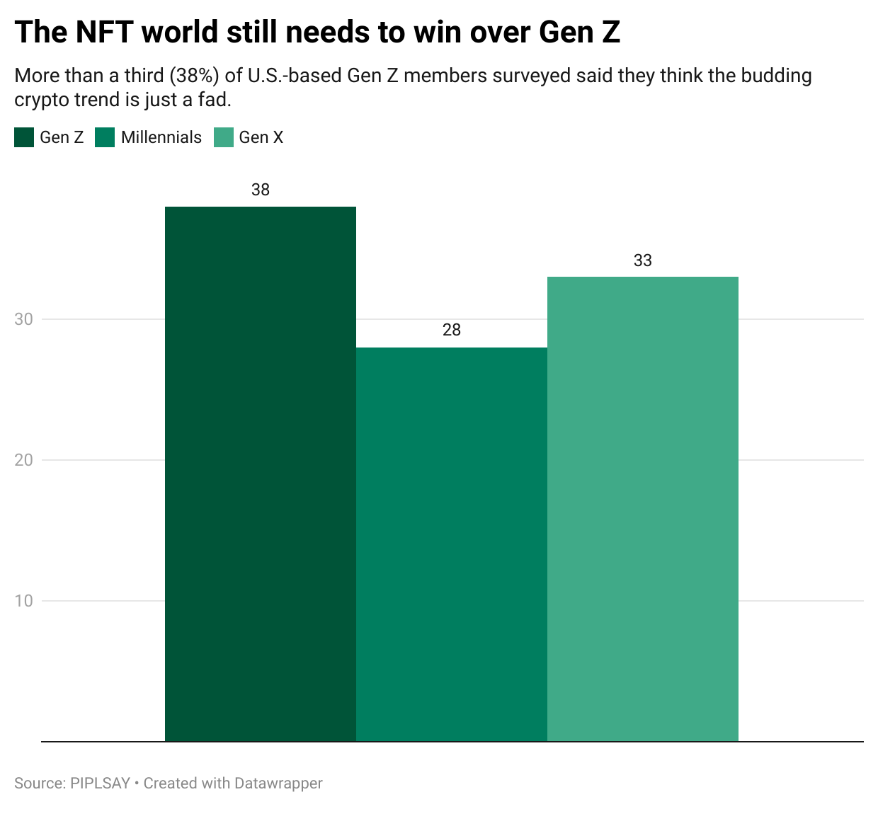 38% of Gen Z is skeptical of NFTs.