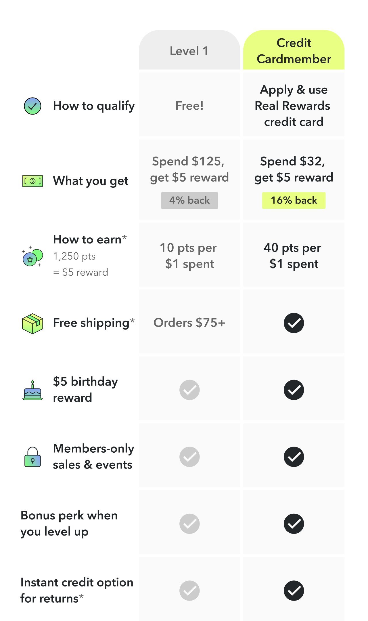 How to qualify | Level 1 | Free! Credit Cardmember | Apply & use Real Rewards credit card | What you get | Spend $125, get $5 reward | 4% back | Spend $32, get $5 reward | 16% back | How to earn* 1,250 pts = $5 reward | 10 pts per $1 spent | 40 pts per $1 spent | Free shipping* | Orders $75+ | $5 birthday reward | Members-only sales & events | Bonus perk when you level up | Instant credit option for returns*