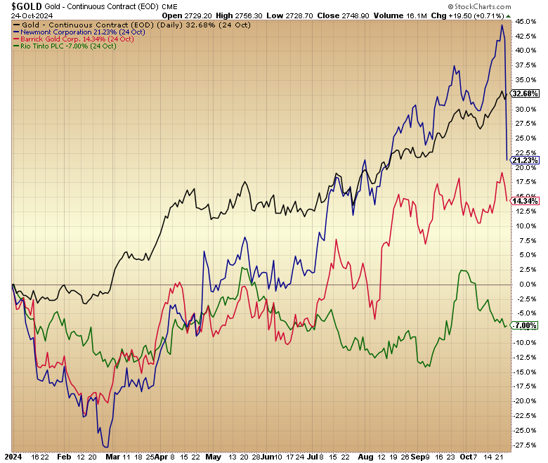 GoldvMiningStocks