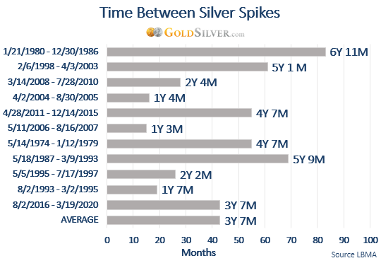 Time Between Silver Spikes