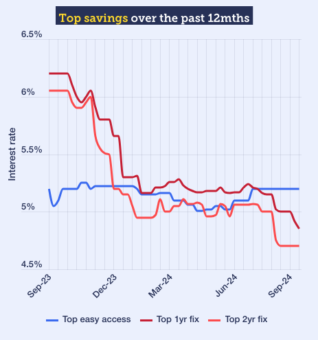 A graph titled 'Top savings rates over the past 12 months'. It compares how top easy-access savings rates and top one-year and two-year fixed savings rates have changed over the last 12 months. A year ago, fixed savings paid more than easy access (around 6% compared with 5% from easy access). Over the last year, fixed rates have fallen, while easy-access rates have mostly remained unchanged. The result is that, in recent months, top easy access has paid higher rates than fixed savings. Currently, top easy access pays just over 5%, while top fixed savings pay a little under 5%. The graph links to our Top savings accounts guide.