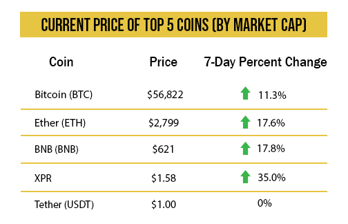 Current Price of Top 5 Coins (By Market Cap)