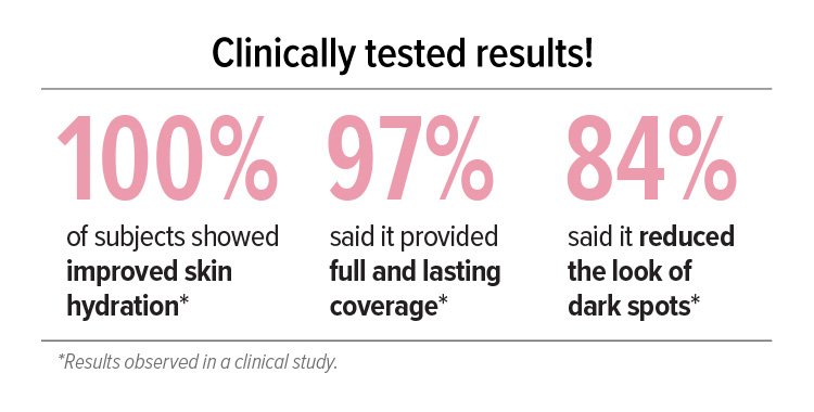 Clinically tested results! 100 percent of subjects showed improved skin hydration* - 97 percent said it provided full and lasting coverage* - 84 percent said it reduced the look of dark spots* - *Results observed in a clinical study.