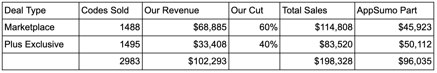 Appsumo Deal Stats