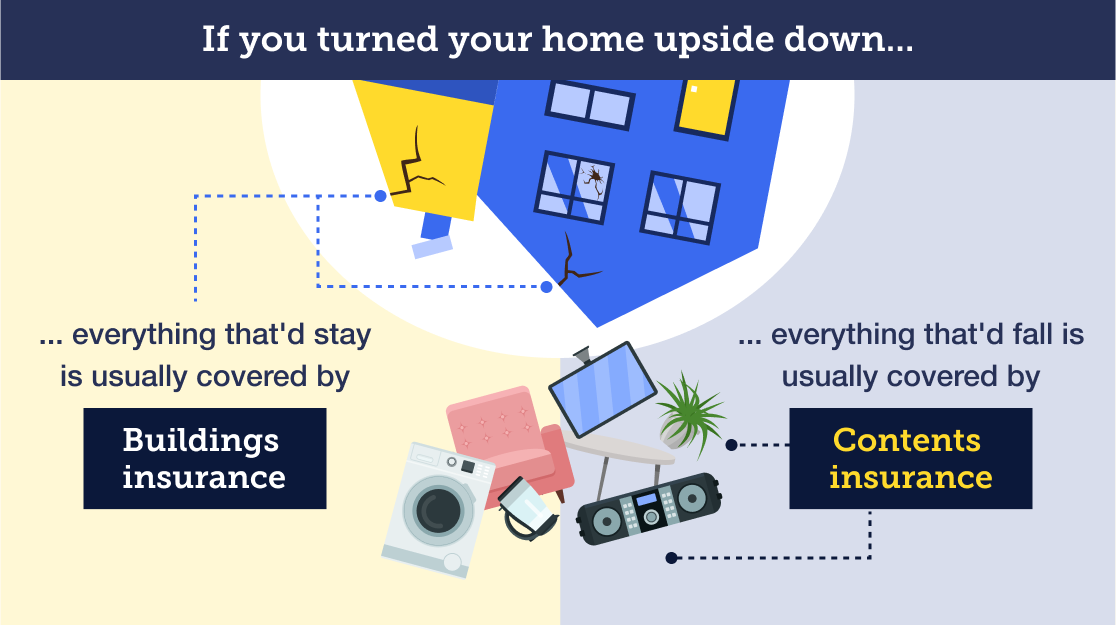 "If you turned your home upside down, everything that'd stay is usually covered by buildings insurance; everything that'd fall is usually covered by contents insurance." This text appears on an image that displays a damaged, upside-down house with items including a TV, washing machine and chair that have fallen out of it. The image links to our Cheap home insurance guide, specifically to a point about what home insurance is.