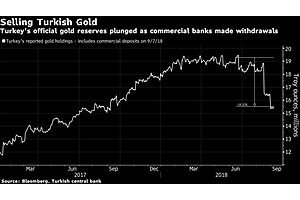 Turkish Gold Reserves Plunge as Commercial Banks Make $4.5B in Withdrawals
