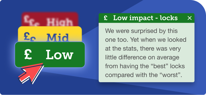 Examples of the high, mid and low 'price impact' buttons. High is red, mid is yellow and low is green. There is also a red mouse cursor, and text that reads "Low impact - locks. We were surprised by this one too. Yet when we looked at the stats, there was very little difference on average from having the "best" locks compared with the "worst"". Link takes you to our new Compare+ Home Insurance tool.