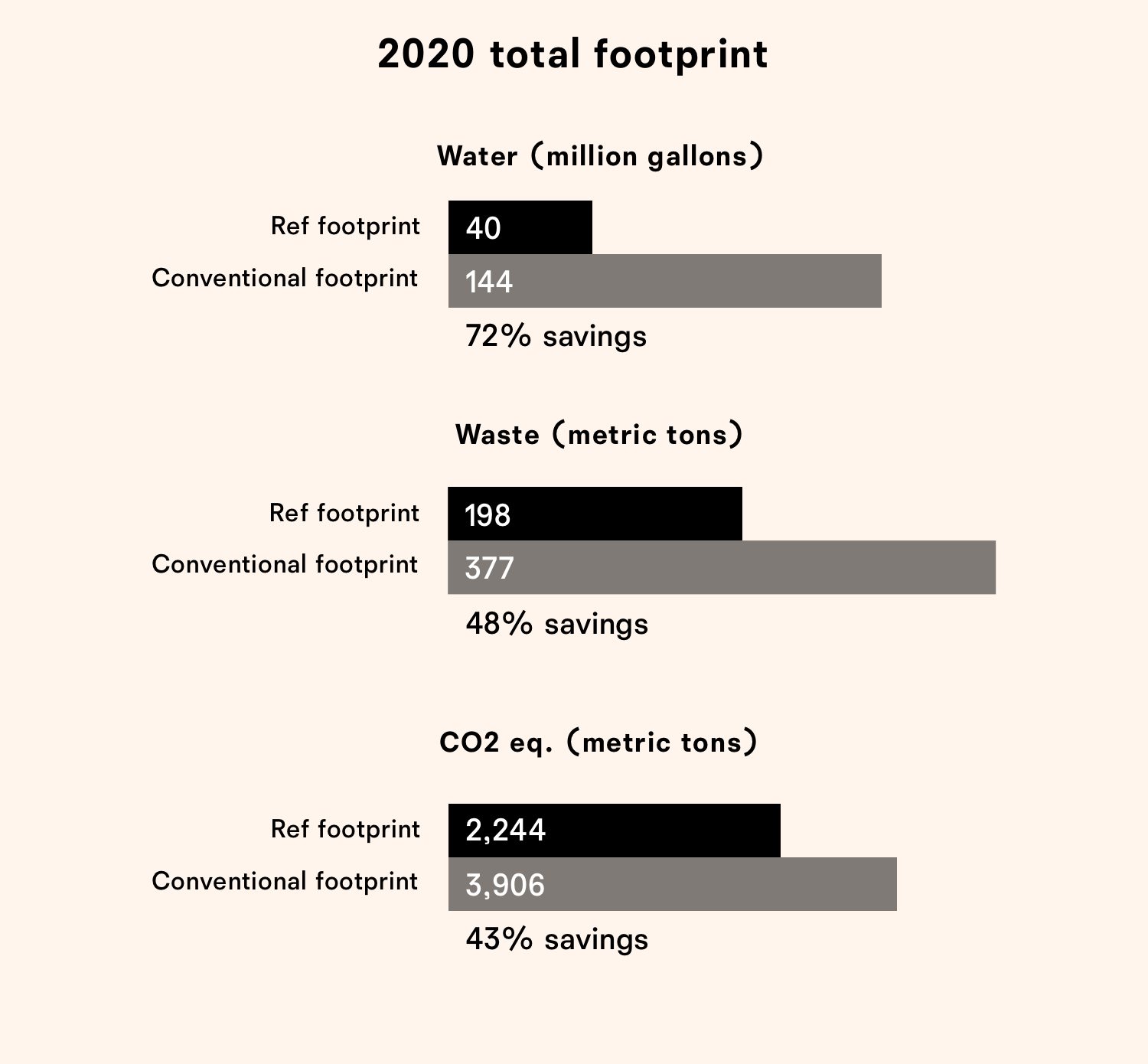 2020 footprint