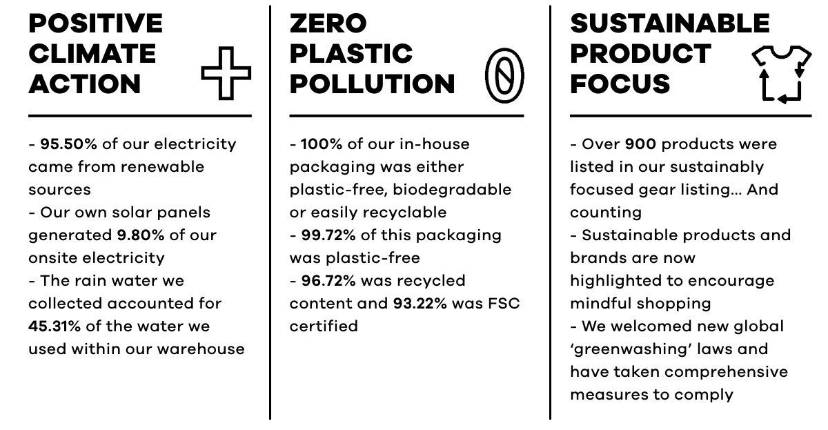 2021 sustainability facts & figures