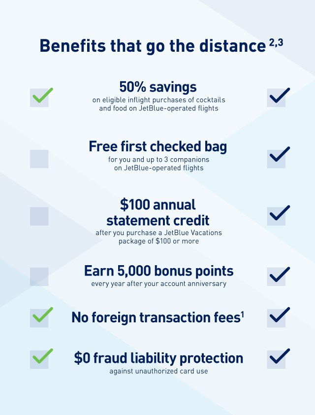 Benefits that go the distance(2,3) | 50% savings on eligible inflight purchases of cocktails and food on JetBlue-operated flights | Free first checked bag for you and up to 3 companions on JetBlue-operated flights | $100 annual statement credit after you purchases a JetBlue Vacations package of $100 or more | Earn 5,000 bonus points every year after your account anniversary | no foreign transaction fees(1) | $0 fraud liability protection against unauthorized card use