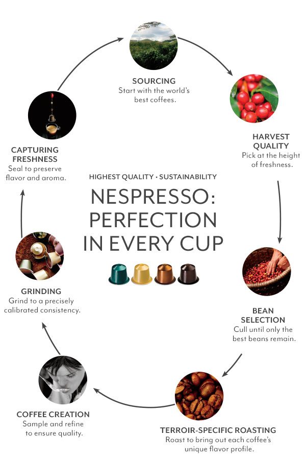 Nespresso: Perfection in Every Cup