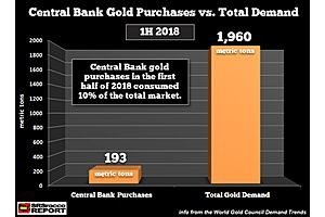 SRSrocco: "Central Bank Gold Purchases Now Control 10% Of The Total Market"