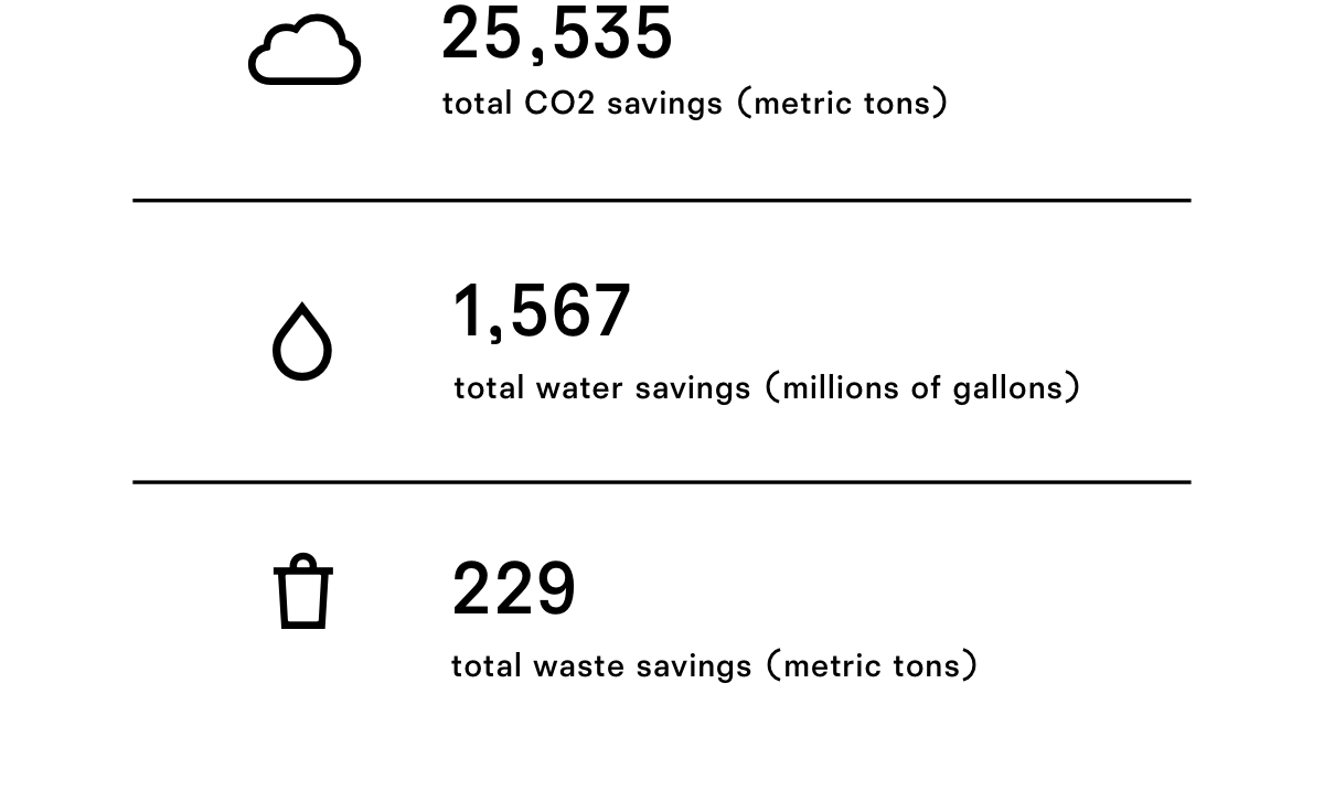 Here is how much we've saved this year