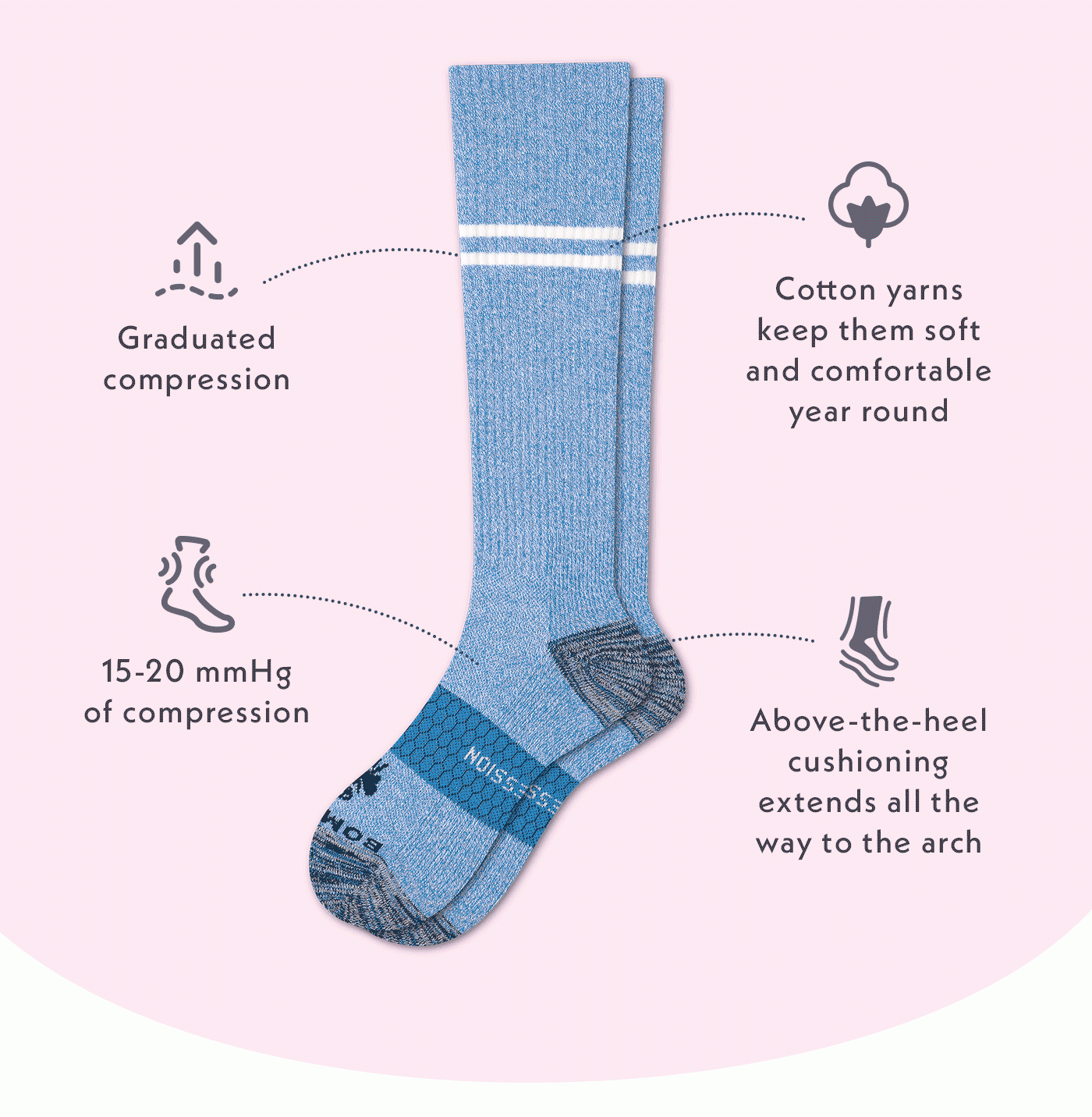 Graduated compression | Cotton yarns keep them soft and comfortable year round | 15-20 mmHg of compression | Above the heel cushioning extends all the way to the arch