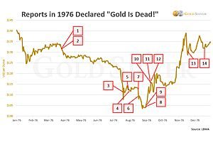 Gold is Dead—Just Like in 1976!