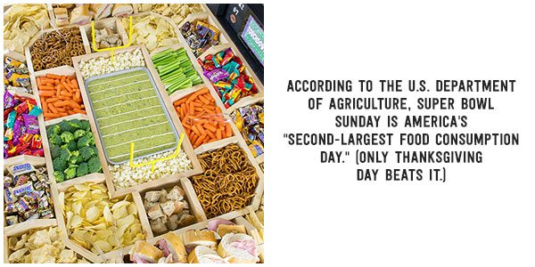 According to the U.S. Dept of Agriculture, Super Bowl Sunday is Americas second-largest food consumption day, second only to Thanksgiving