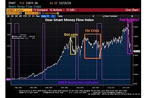 The Smart Money Flow Index Predicted 2000 and 2008 Crises; It's Predicting Another One