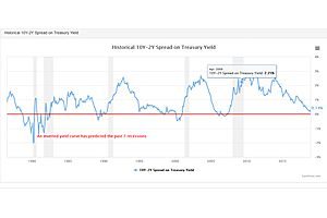 The Yield Curve Inversion…and Why It Matters