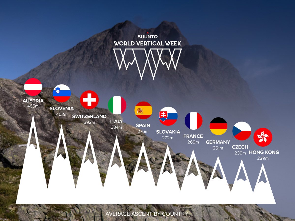 World Vertical Week summer edition results